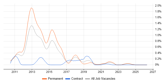 Moq job vacancy trend in the East Midlands