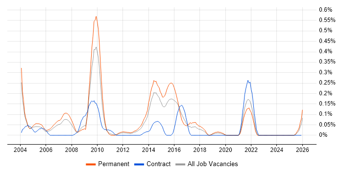 MOS job vacancy trend in the East Midlands