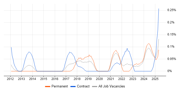 Job vacancy trend for MQTT in the East Midlands Job vacancy trend for MQTT in the East Midlands