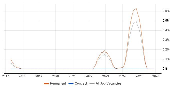 MRICS job vacancy trend in the East Midlands