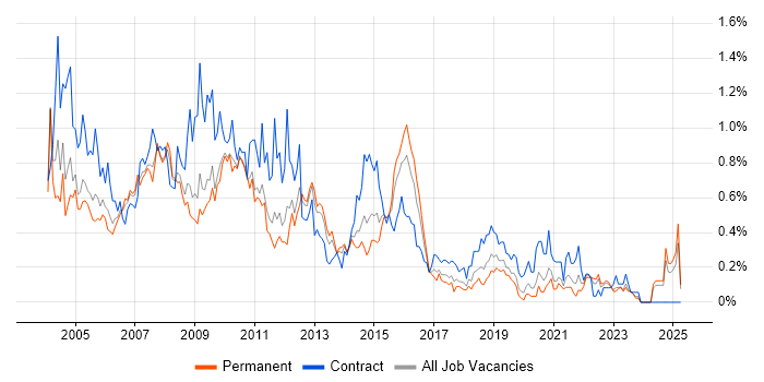 Job vacancy trend for MS Access in the East Midlands Job vacancy trend for MS Access in the East Midlands