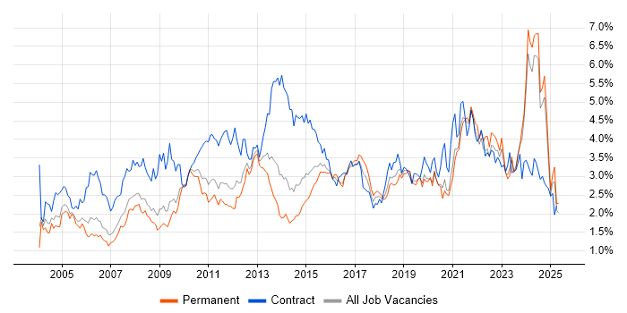 Job vacancy trend for Microsoft Excel in the East Midlands Job vacancy trend for Microsoft Excel in the East Midlands