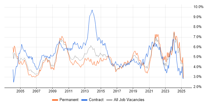 Job vacancy trend for Microsoft Office in the East Midlands Job vacancy trend for Microsoft Office in the East Midlands
