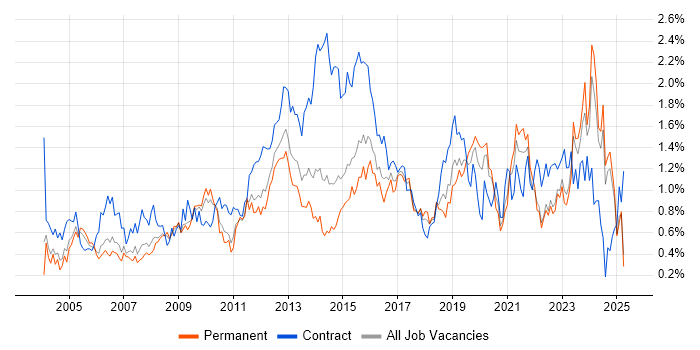 Job vacancy trend for Microsoft PowerPoint in the East Midlands Job vacancy trend for Microsoft PowerPoint in the East Midlands