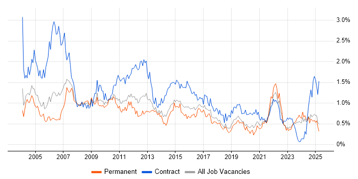 Job vacancy trend for Microsoft Project in the East Midlands Job vacancy trend for Microsoft Project in the East Midlands