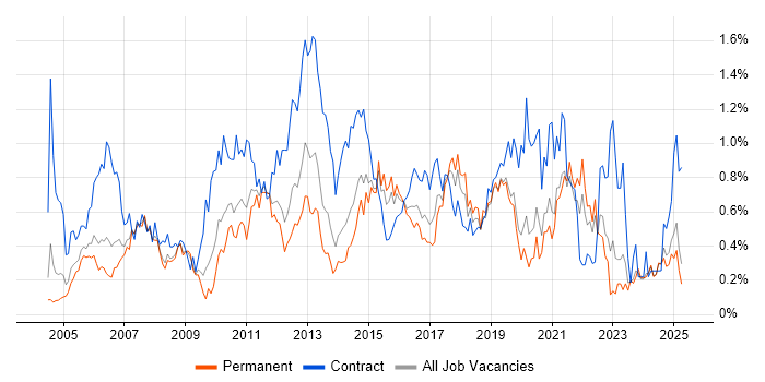 Job vacancy trend for MS Visio in the East Midlands Job vacancy trend for MS Visio in the East Midlands