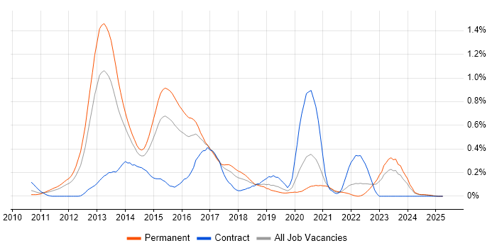 Job vacancy trend for MSTest in the East Midlands Job vacancy trend for MSTest in the East Midlands