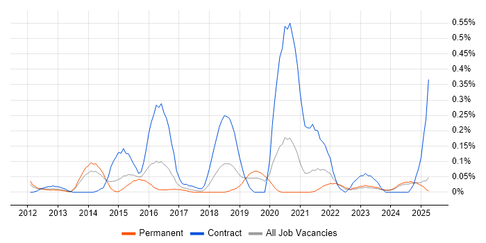 Job vacancy trend for Mule in the East Midlands Job vacancy trend for Mule in the East Midlands