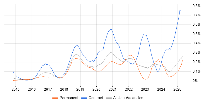 Job vacancy trend for MuleSoft in the East Midlands Job vacancy trend for MuleSoft in the East Midlands