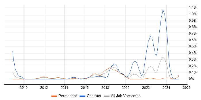 Job vacancy trend for Multi-Factor Authentication in the East Midlands Job vacancy trend for Multi-Factor Authentication in the East Midlands