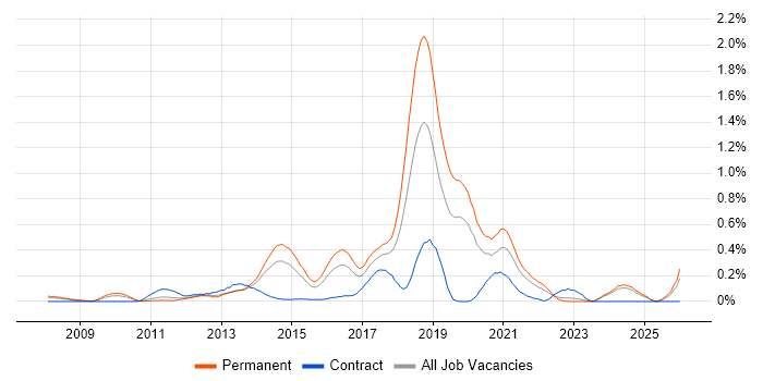 Multichannel Retail job vacancy trend in the East Midlands