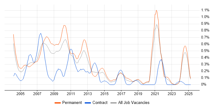 Job vacancy trend for Multimedia in the East Midlands Job vacancy trend for Multimedia in the East Midlands