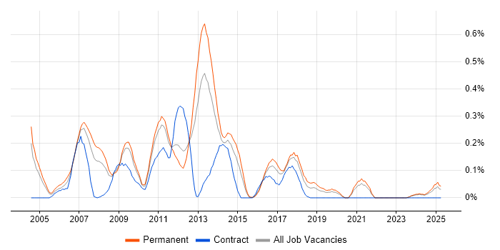Job vacancy trend for Multithreaded Programming in the East Midlands Job vacancy trend for Multithreaded Programming in the East Midlands