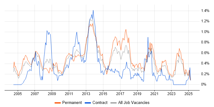 Job vacancy trend for Multithreading in the East Midlands Job vacancy trend for Multithreading in the East Midlands