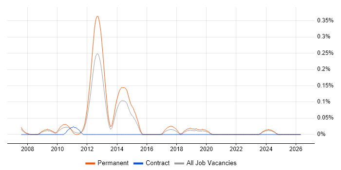 Music Industry job vacancy trend in the East Midlands
