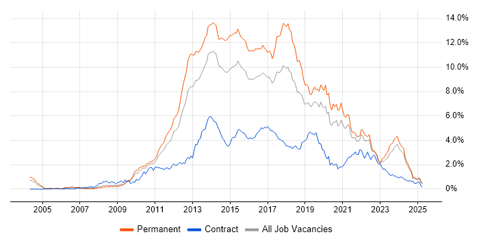 Job vacancy trend for MVC in the East Midlands Job vacancy trend for MVC in the East Midlands