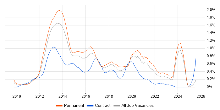 Job vacancy trend for MVVM in the East Midlands