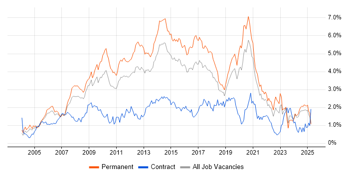 Job vacancy trend for MySQL in the East Midlands Job vacancy trend for MySQL in the East Midlands