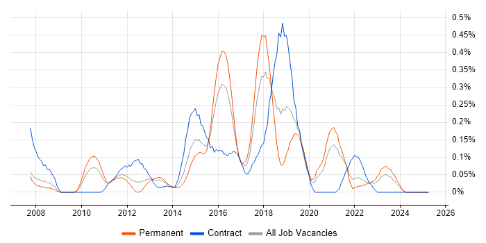 Job vacancy trend for Nagios in the East Midlands Job vacancy trend for Nagios in the East Midlands