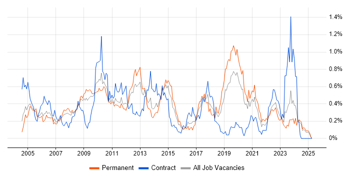Job vacancy trend for NAS in the East Midlands Job vacancy trend for NAS in the East Midlands