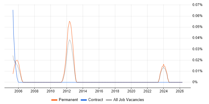 NASTRAN job vacancy trend in the East Midlands