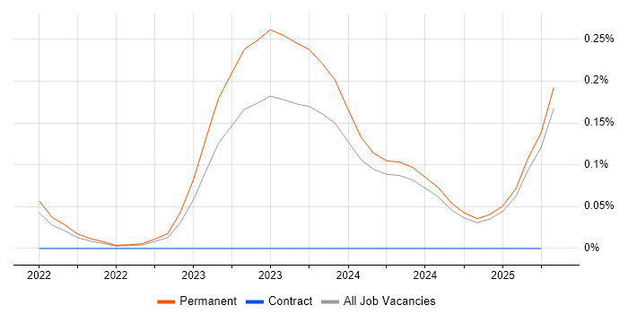 Job vacancy trend for Nasuni in the East Midlands Job vacancy trend for Nasuni in the East Midlands