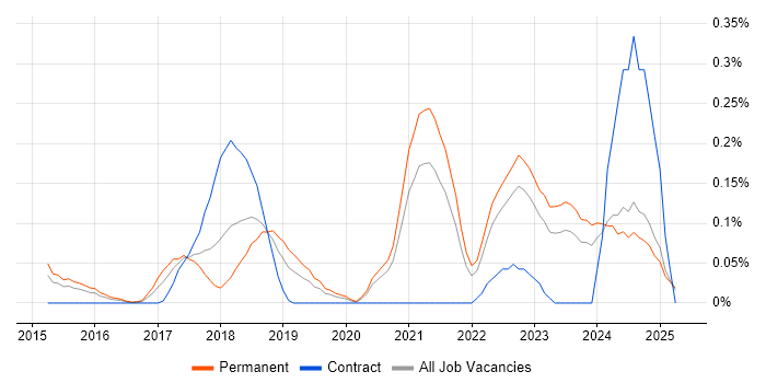 Job vacancy trend for Natural Language Processing in the East Midlands Job vacancy trend for Natural Language Processing in the East Midlands