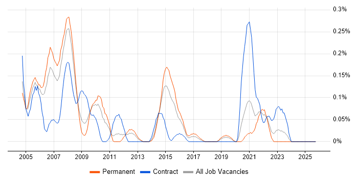 Natural job vacancy trend in the East Midlands