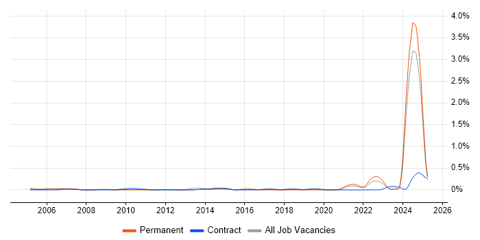 Job vacancy trend for NEBOSH in the East Midlands Job vacancy trend for NEBOSH in the East Midlands