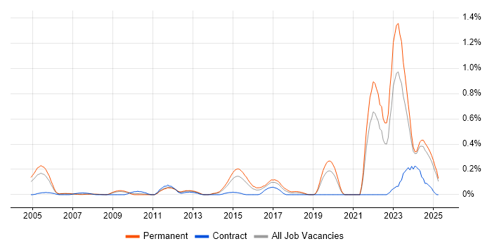 Job vacancy trend for NEC in the East Midlands Job vacancy trend for NEC in the East Midlands