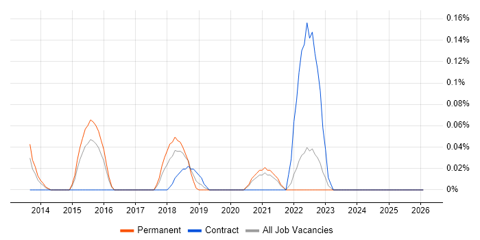 Neo4j job vacancy trend in the East Midlands