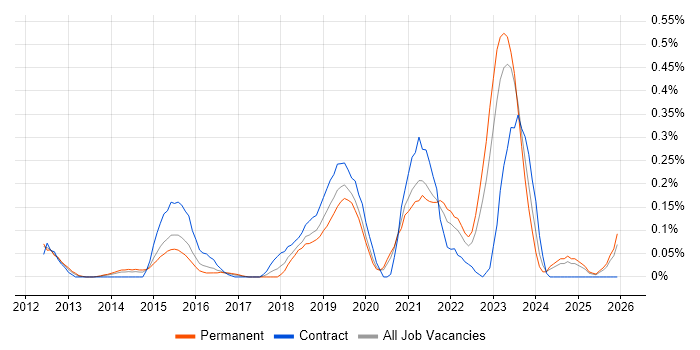 Nessus job vacancy trend in the East Midlands