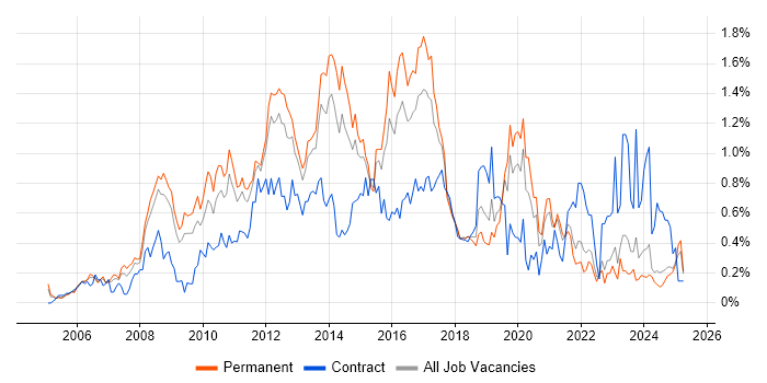 Job vacancy trend for NetApp in the East Midlands Job vacancy trend for NetApp in the East Midlands