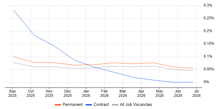 NetDocuments job vacancy trend in the East Midlands