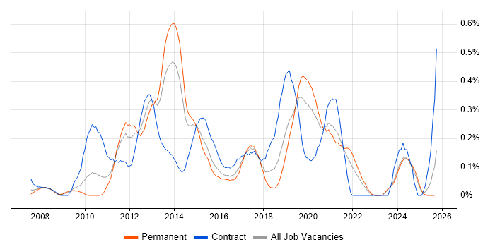 NetScaler job vacancy trend in the East Midlands NetScaler job vacancy trend in the East Midlands