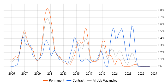NetWeaver job vacancy trend in the East Midlands