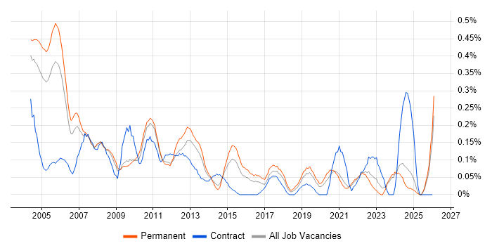 Network Administrator job vacancy trend in the East Midlands