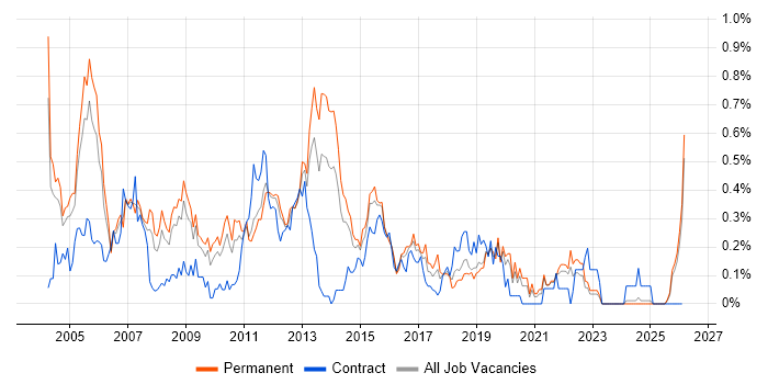 Network Analyst job vacancy trend in the East Midlands