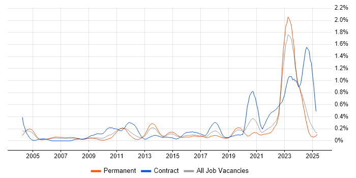 Job vacancy trend for Network Architecture in the East Midlands Job vacancy trend for Network Architecture in the East Midlands