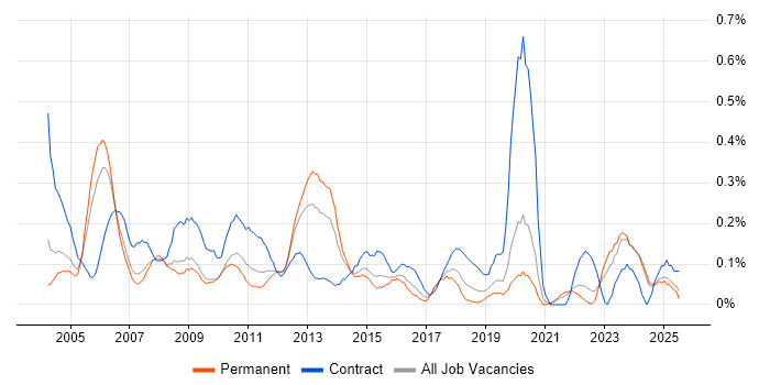 Job vacancy trend for Network Consultant in the East Midlands Job vacancy trend for Network Consultant in the East Midlands