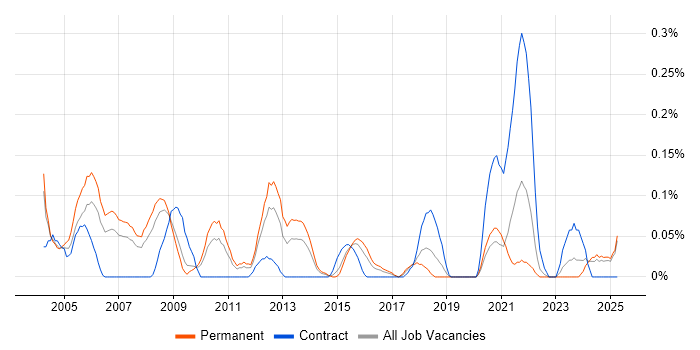 Job vacancy trend for Network Field Engineer in the East Midlands Job vacancy trend for Network Field Engineer in the East Midlands