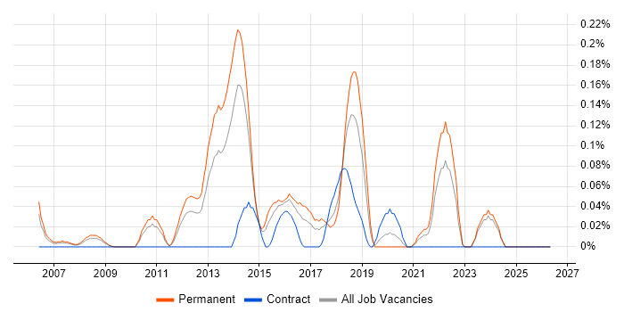 Network Infrastructure Analyst job vacancy trend in the East Midlands