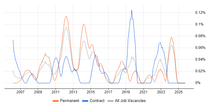 Network Infrastructure Manager job vacancy trend in the East Midlands