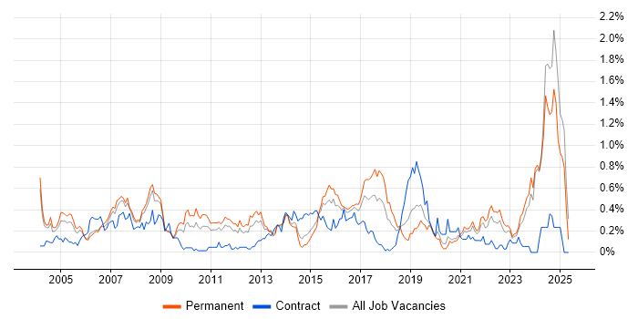 Job vacancy trend for Network Management in the East Midlands Job vacancy trend for Network Management in the East Midlands