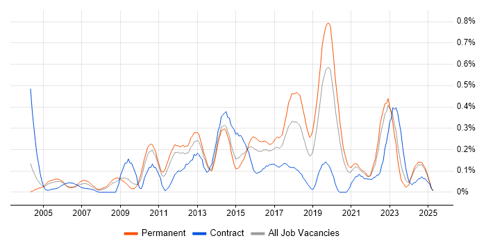 Job vacancy trend for Network Monitoring in the East Midlands Job vacancy trend for Network Monitoring in the East Midlands