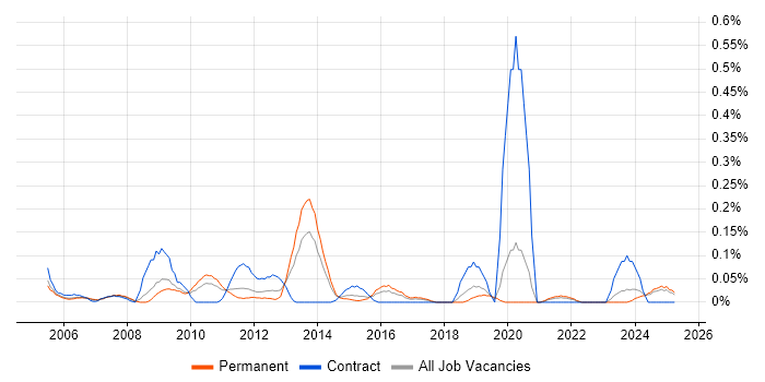 Job vacancy trend for Network Security Consultant in the East Midlands Job vacancy trend for Network Security Consultant in the East Midlands