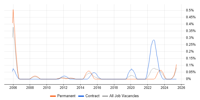 Job vacancy trend for Network Security Manager in the East Midlands Job vacancy trend for Network Security Manager in the East Midlands