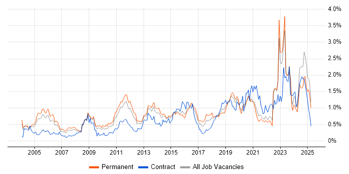 Job vacancy trend for Network Security in the East Midlands Job vacancy trend for Network Security in the East Midlands