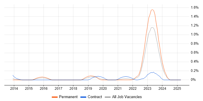 Job vacancy trend for Network Segmentation in the East Midlands Job vacancy trend for Network Segmentation in the East Midlands