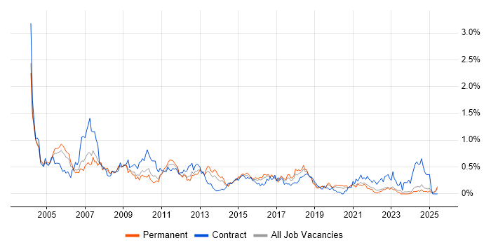 Job vacancy trend for Network Support in the East Midlands Job vacancy trend for Network Support in the East Midlands